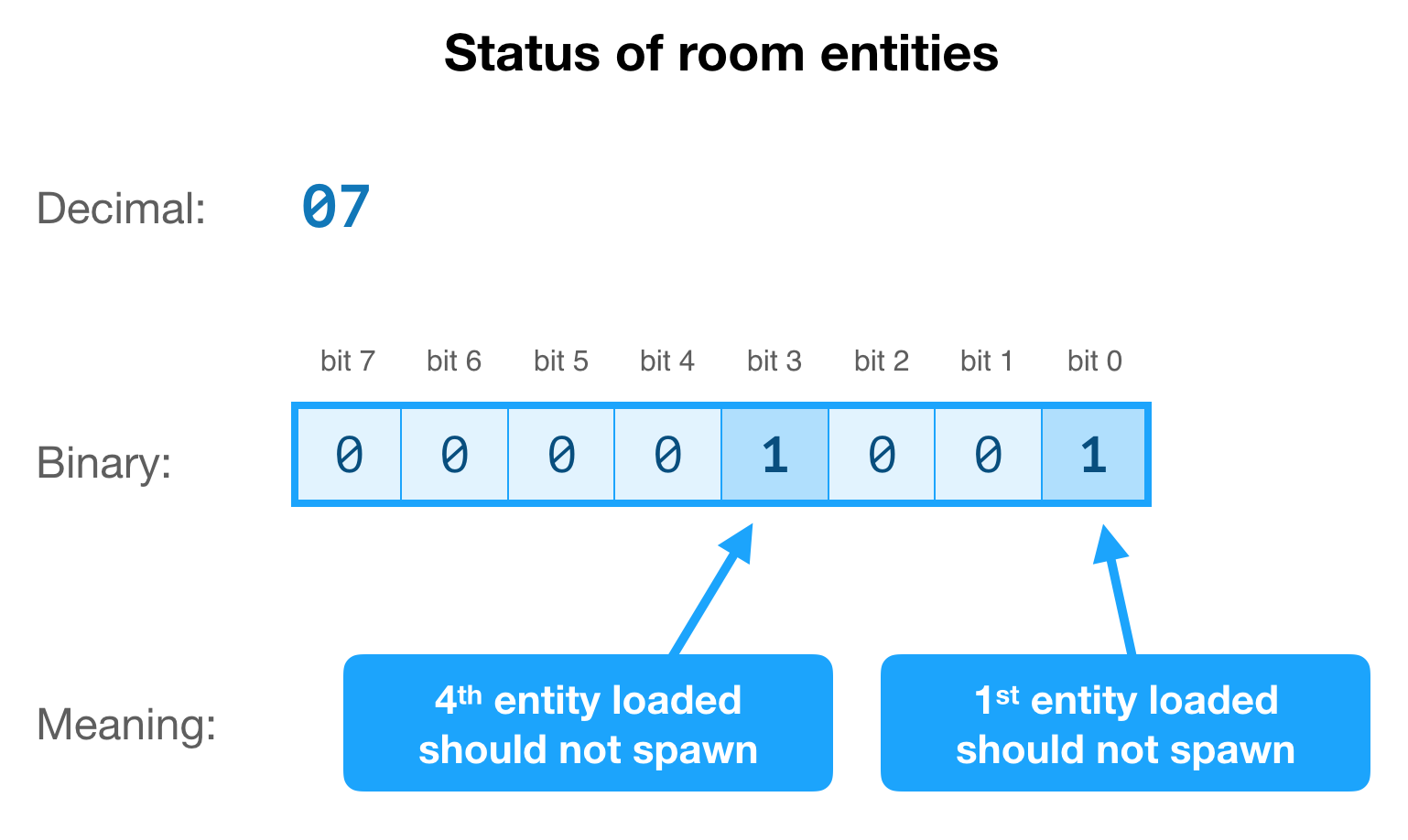 A diagram of how the entities load order is encoded